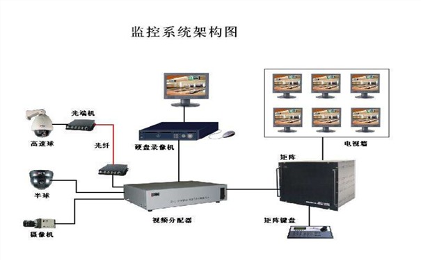 监控系统的组成及功能有哪些:你想知道的都在这